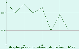 Courbe de la pression atmosphrique pour Hof