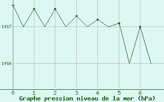 Courbe de la pression atmosphrique pour Schaffen (Be)