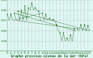 Courbe de la pression atmosphrique pour Le Goeree