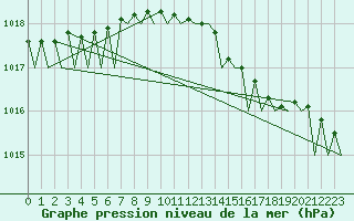 Courbe de la pression atmosphrique pour Rotterdam Airport Zestienhoven