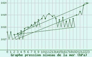 Courbe de la pression atmosphrique pour Berlin-Schoenefeld