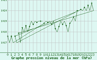 Courbe de la pression atmosphrique pour Warszawa-Okecie