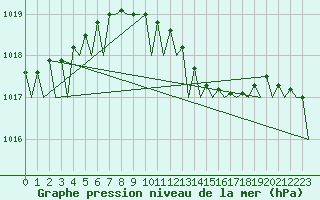 Courbe de la pression atmosphrique pour Berlin-Tegel