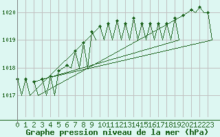 Courbe de la pression atmosphrique pour Platform F3-fb-1 Sea