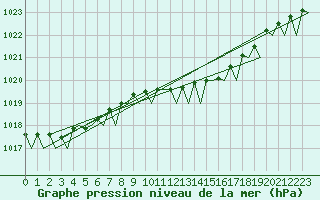 Courbe de la pression atmosphrique pour Euro Platform