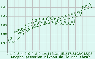 Courbe de la pression atmosphrique pour Holzdorf