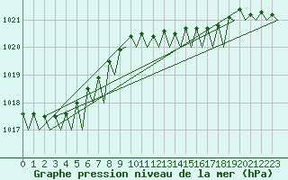 Courbe de la pression atmosphrique pour Groningen Airport Eelde