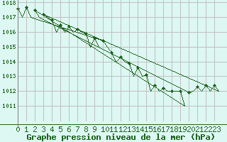 Courbe de la pression atmosphrique pour Tiree