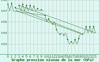 Courbe de la pression atmosphrique pour Wroclaw Ii