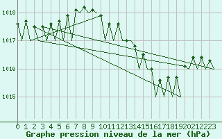 Courbe de la pression atmosphrique pour Platform L9-ff-1 Sea