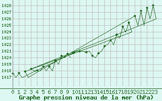 Courbe de la pression atmosphrique pour Payerne (Sw)