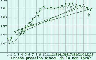 Courbe de la pression atmosphrique pour Aalborg