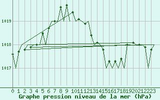 Courbe de la pression atmosphrique pour Maastricht / Zuid Limburg (PB)