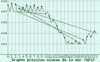 Courbe de la pression atmosphrique pour Wunstorf