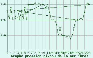 Courbe de la pression atmosphrique pour Wunstorf