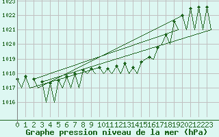 Courbe de la pression atmosphrique pour Luxembourg (Lux)