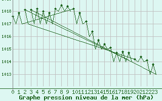 Courbe de la pression atmosphrique pour Rheine-Bentlage