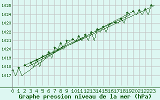 Courbe de la pression atmosphrique pour Haugesund / Karmoy