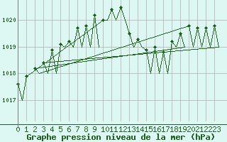 Courbe de la pression atmosphrique pour Euro Platform