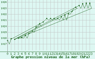 Courbe de la pression atmosphrique pour Santander / Parayas
