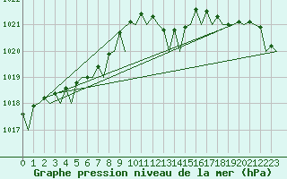 Courbe de la pression atmosphrique pour Leeuwarden