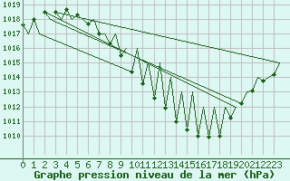 Courbe de la pression atmosphrique pour Payerne (Sw)