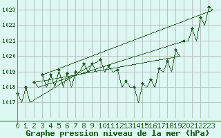 Courbe de la pression atmosphrique pour Le Goeree