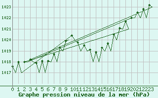 Courbe de la pression atmosphrique pour Ibiza (Esp)