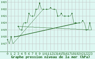 Courbe de la pression atmosphrique pour Minsk