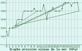 Courbe de la pression atmosphrique pour Varna