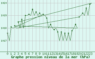 Courbe de la pression atmosphrique pour Berlin-Tegel