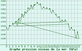 Courbe de la pression atmosphrique pour Platform Awg-1 Sea