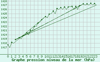 Courbe de la pression atmosphrique pour Rost Flyplass