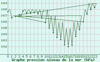 Courbe de la pression atmosphrique pour Pamplona (Esp)