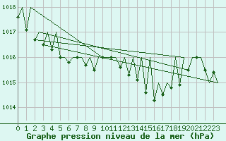 Courbe de la pression atmosphrique pour Niederstetten