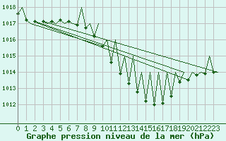 Courbe de la pression atmosphrique pour Linz / Hoersching-Flughafen