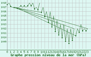 Courbe de la pression atmosphrique pour Pamplona (Esp)