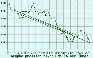 Courbe de la pression atmosphrique pour Menorca / Mahon