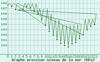 Courbe de la pression atmosphrique pour Pamplona (Esp)