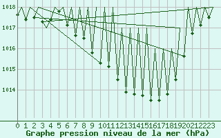 Courbe de la pression atmosphrique pour Pamplona (Esp)