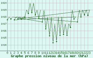 Courbe de la pression atmosphrique pour Pamplona (Esp)