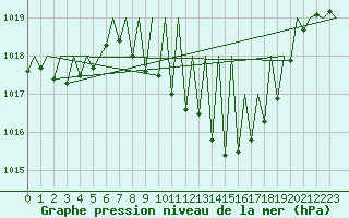 Courbe de la pression atmosphrique pour Vitoria