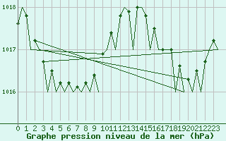 Courbe de la pression atmosphrique pour Geraldton