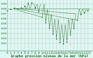 Courbe de la pression atmosphrique pour Granada / Aeropuerto