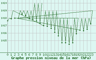 Courbe de la pression atmosphrique pour Niederstetten