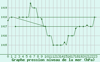 Courbe de la pression atmosphrique pour Diyarbakir