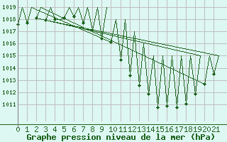 Courbe de la pression atmosphrique pour Huesca (Esp)