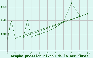 Courbe de la pression atmosphrique pour Middleton Island, Middleton Island Airport