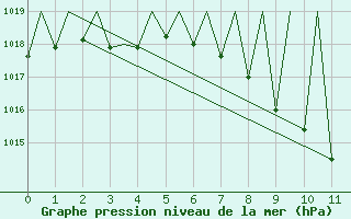 Courbe de la pression atmosphrique pour Albacete / Los Llanos