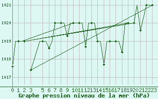 Courbe de la pression atmosphrique pour Constantine